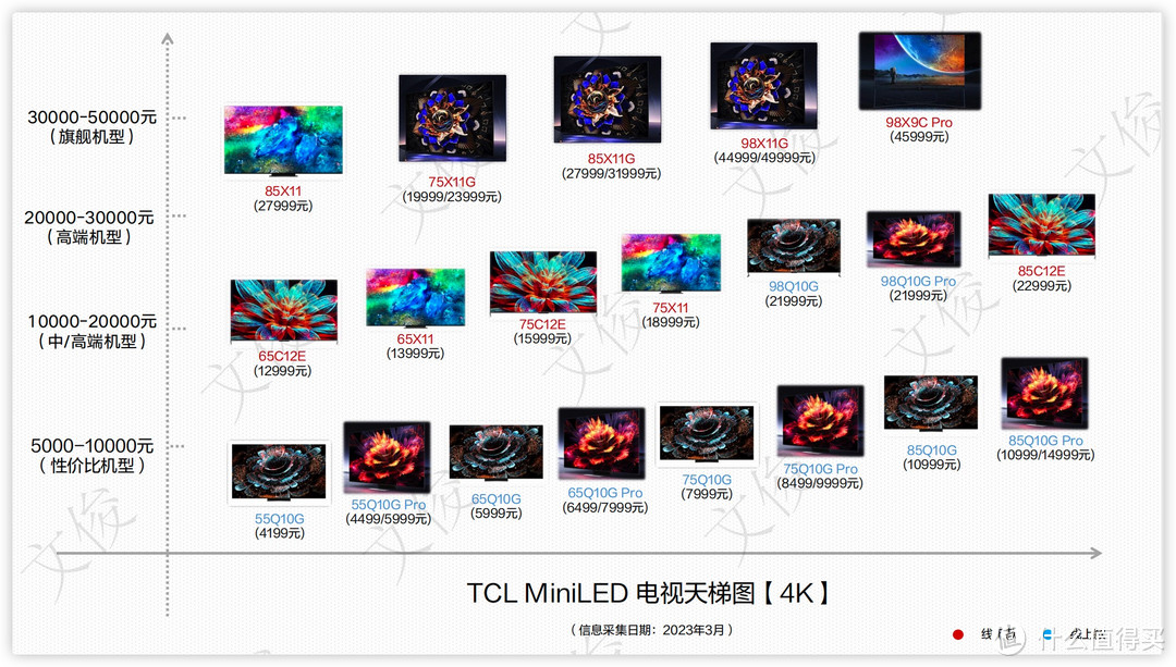 【附一图懂】TCL MiniLED电视分区、价格信息整理