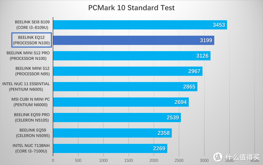 N100, DDR5, 双2.5G网口打造低功耗之王——零刻EQ12迷你主机上手评测