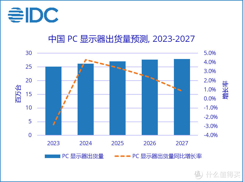 升级好时机？去年中国PC显示器市场销量下降20.1%