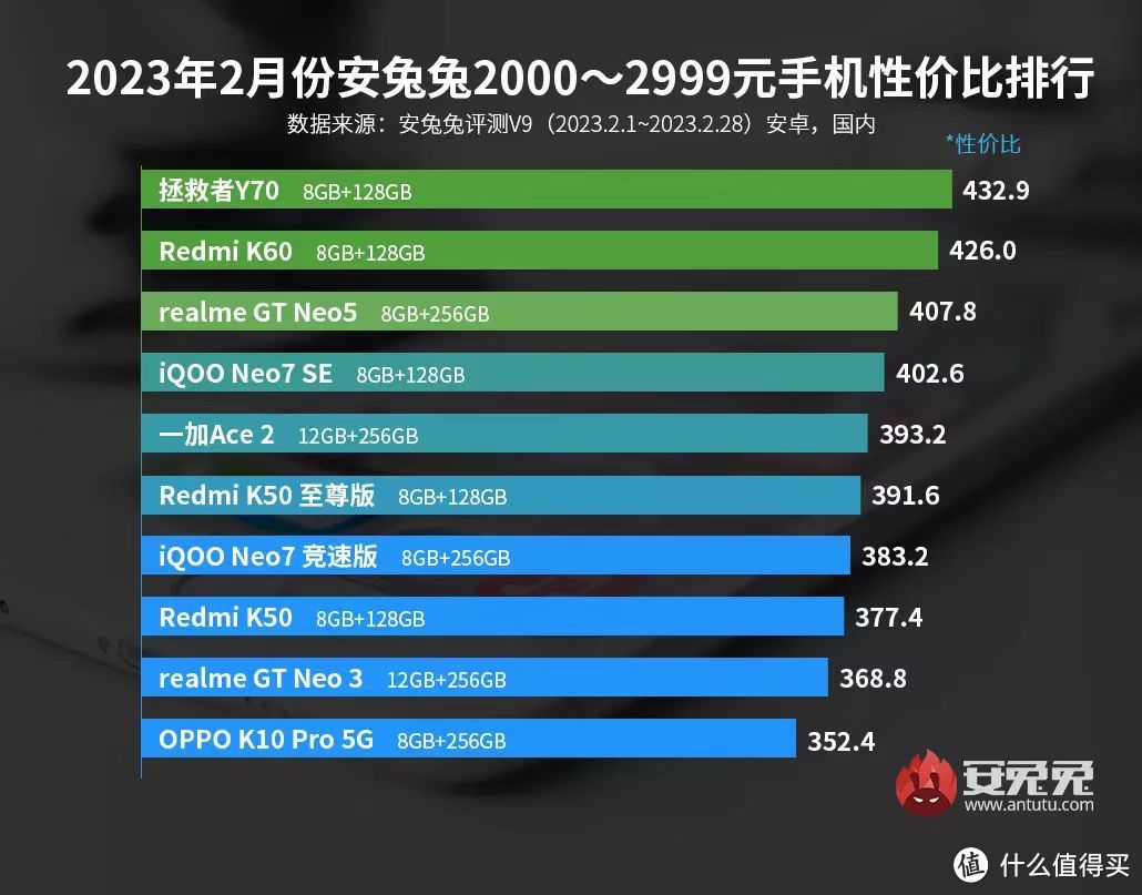 想买2000到3000元手机的看过来！用安兔兔榜单告诉你哪款最有性价比