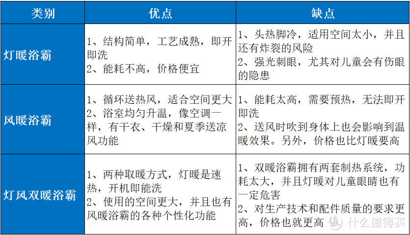 【浴霸选购攻略】浴霸选购要点有哪些,灯暖浴霸与风暖浴霸哪个更好用,奥华/欧普/松下/奥普浴霸测评