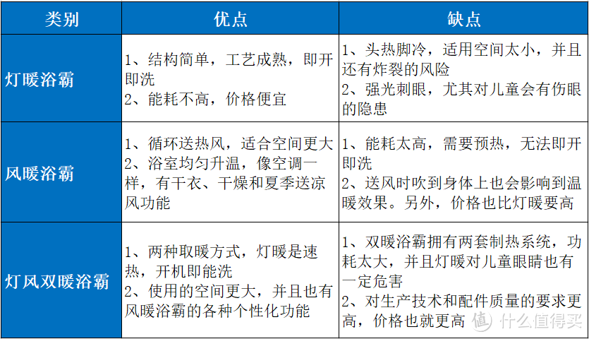 【浴霸选购攻略】浴霸选购要点有哪些，灯暖浴霸与风暖浴霸哪个更好用，奥华/欧普/松下/奥普浴霸测评