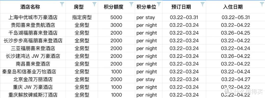 飞猪预定万豪闪促，最高回血1.4万积分，500元住W酒店