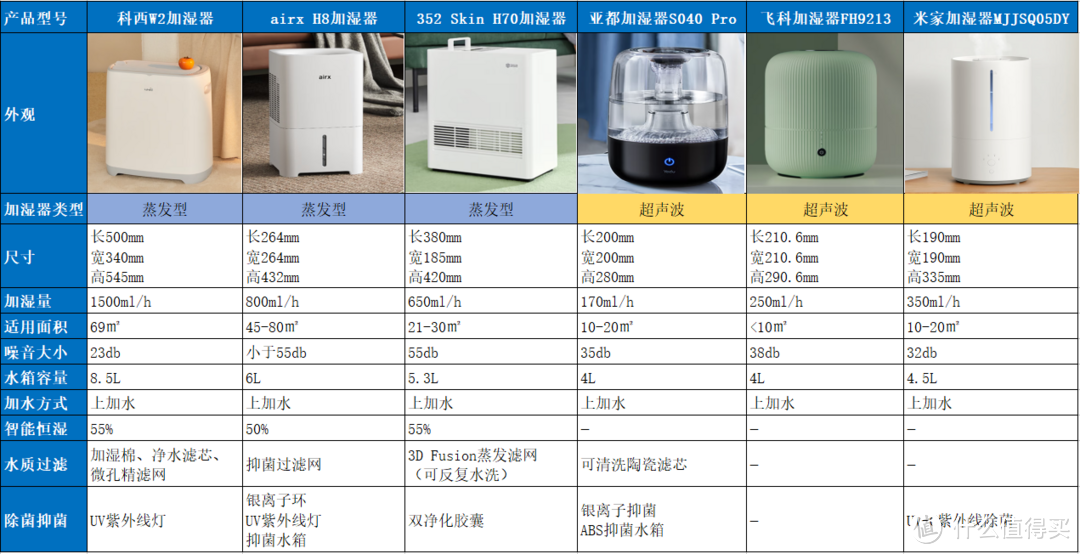 加湿器推荐选购攻略：加湿器那个牌子好？有哪些性价高的加湿器推荐？超声波or无雾加湿器？加湿器推荐指南，内附加湿器选购意见