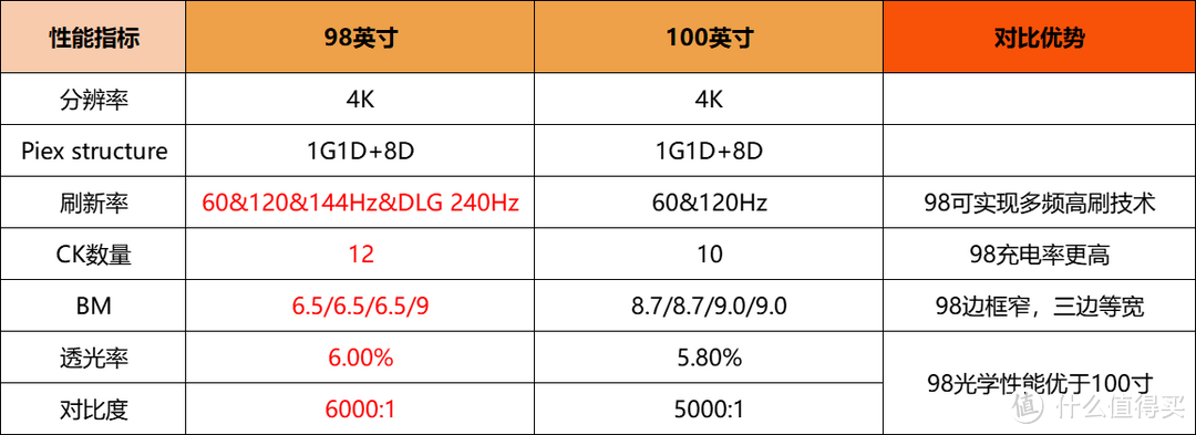 100寸电视屏碎了,维修费为什么这么贵？