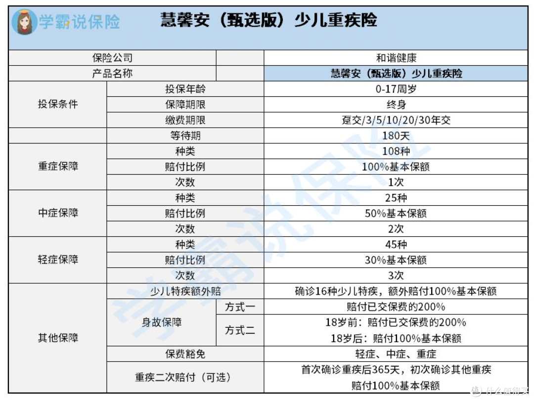 和谐健康慧馨安少儿重疾险保什么疾病?怎么样?到底好不好?值得投保吗?