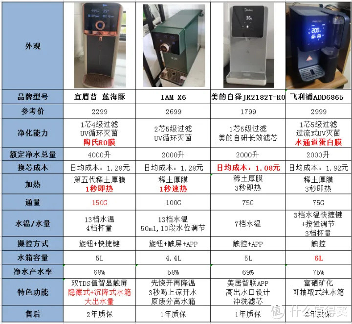 【净水机干货】如何正确挑选家用净水器既健康又实用？厨下净水机、台式净饮一体机高性价比机型推荐