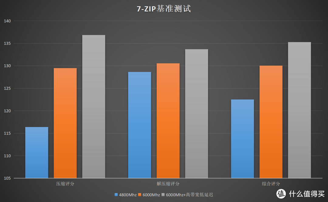 DDR5内存延迟高？试试主板黑科技丨技嘉B760M AORUS ELITE AX小雕WIFI主板测试