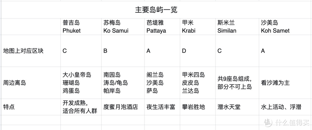 除了普吉、苏梅，泰国还有哪些值得玩的岛，2023年全新脱水版，看完变专家，建议直接收藏！