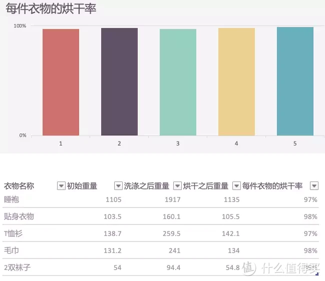 洗烘过羽绒服后我差点以为物理学不存在了！石头分子筛洗烘一体机使用体验