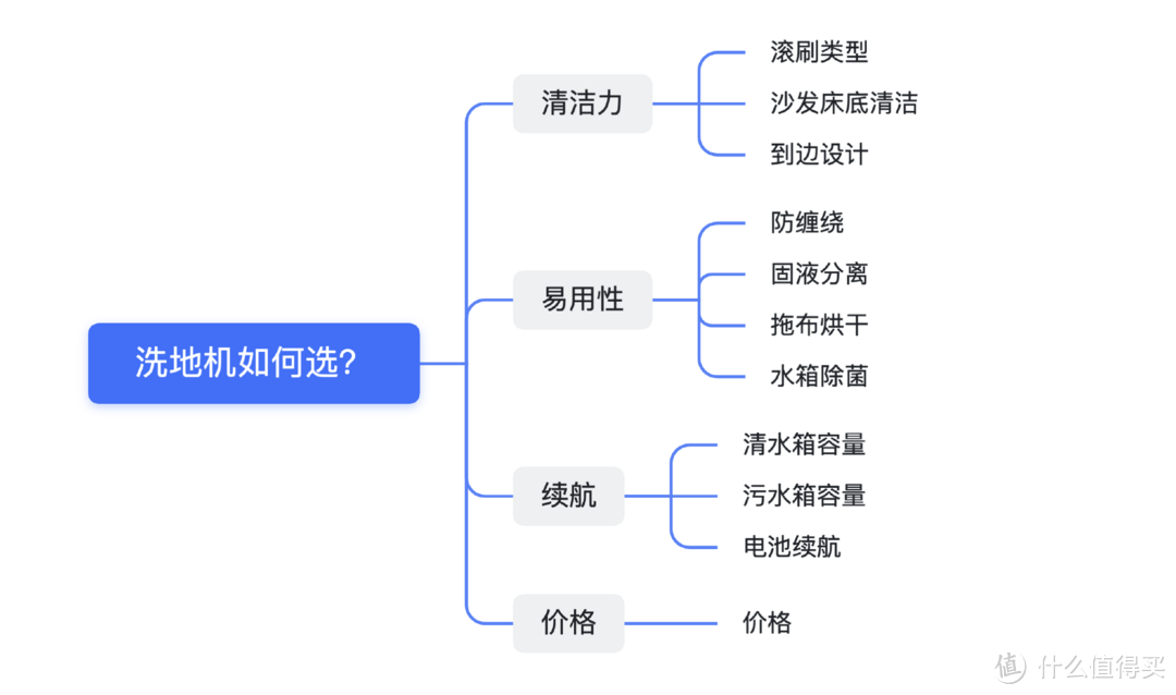 2000价位的王者——米家无线洗地机入手体验。