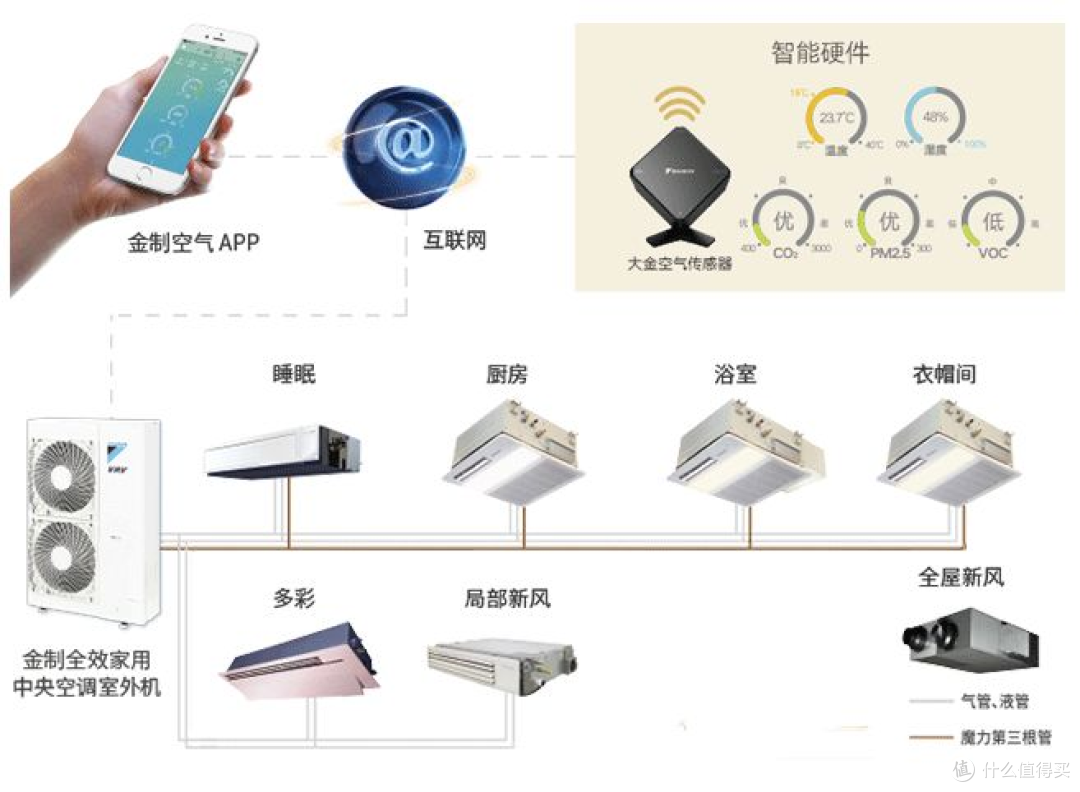 刚需型中央空调到底值不值得买!