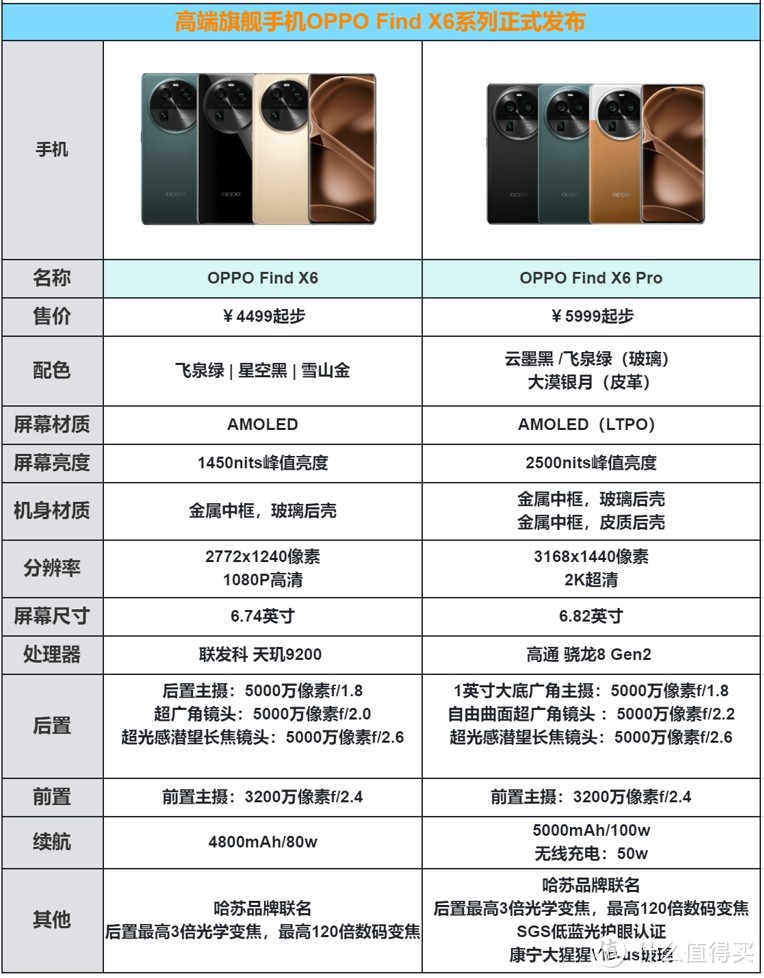 OPPO Find X6和X6 Pro拍照手机如何选择？