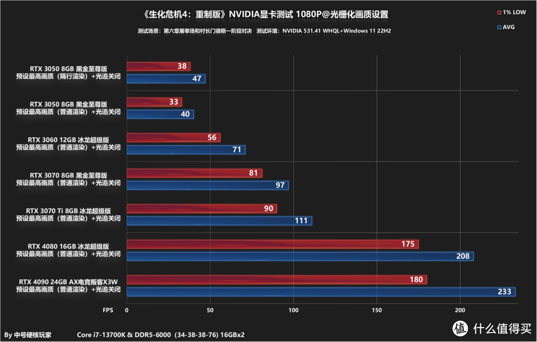 《生化危机4：重制版》—实打实的满分冷饭大作，RTX 3060就可流畅运行2K光追