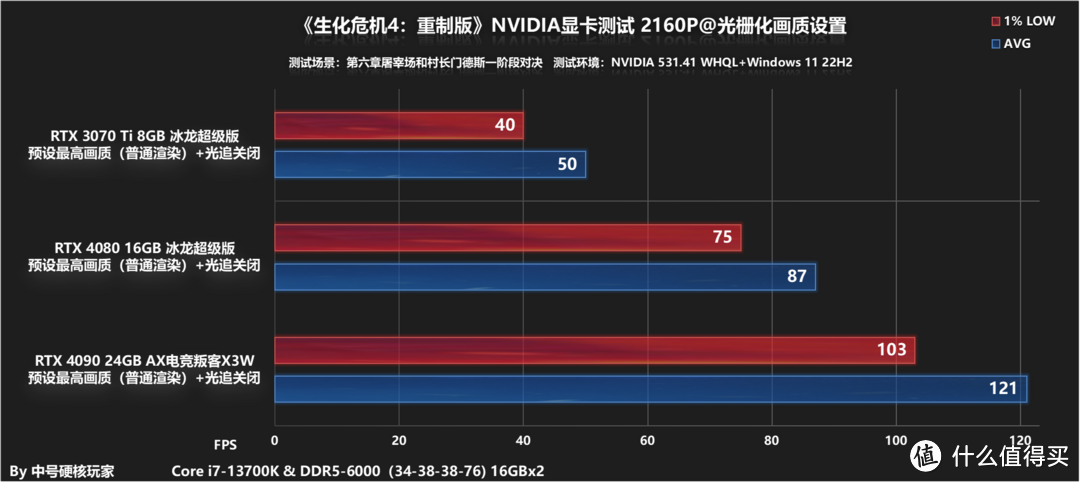 《生化危机4:重制版》—实打实的满分冷饭大作,RTX 3060就可流畅运行2K光追