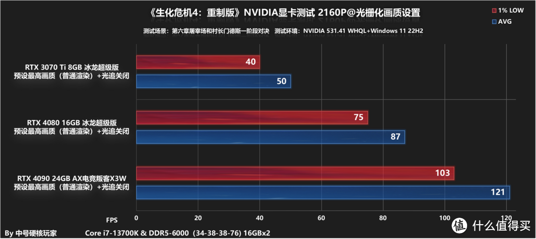 《生化危机4：重制版》—实打实的满分冷饭大作，RTX 3060就可流畅运行2K光追