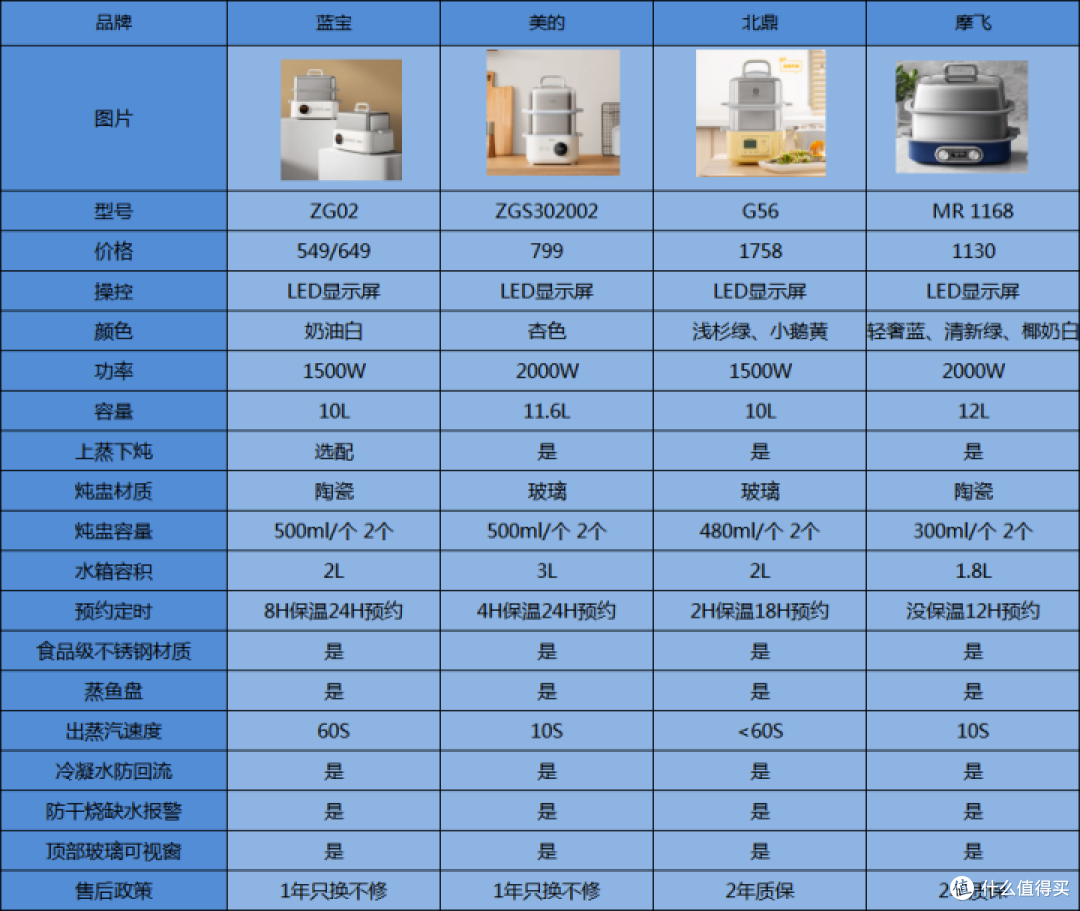 电蒸锅到底该如何选择，电蒸锅有必要买吗，作为家庭大厨，怎么在选购电蒸锅中避坑，这几款电蒸锅绝对值得入手。
