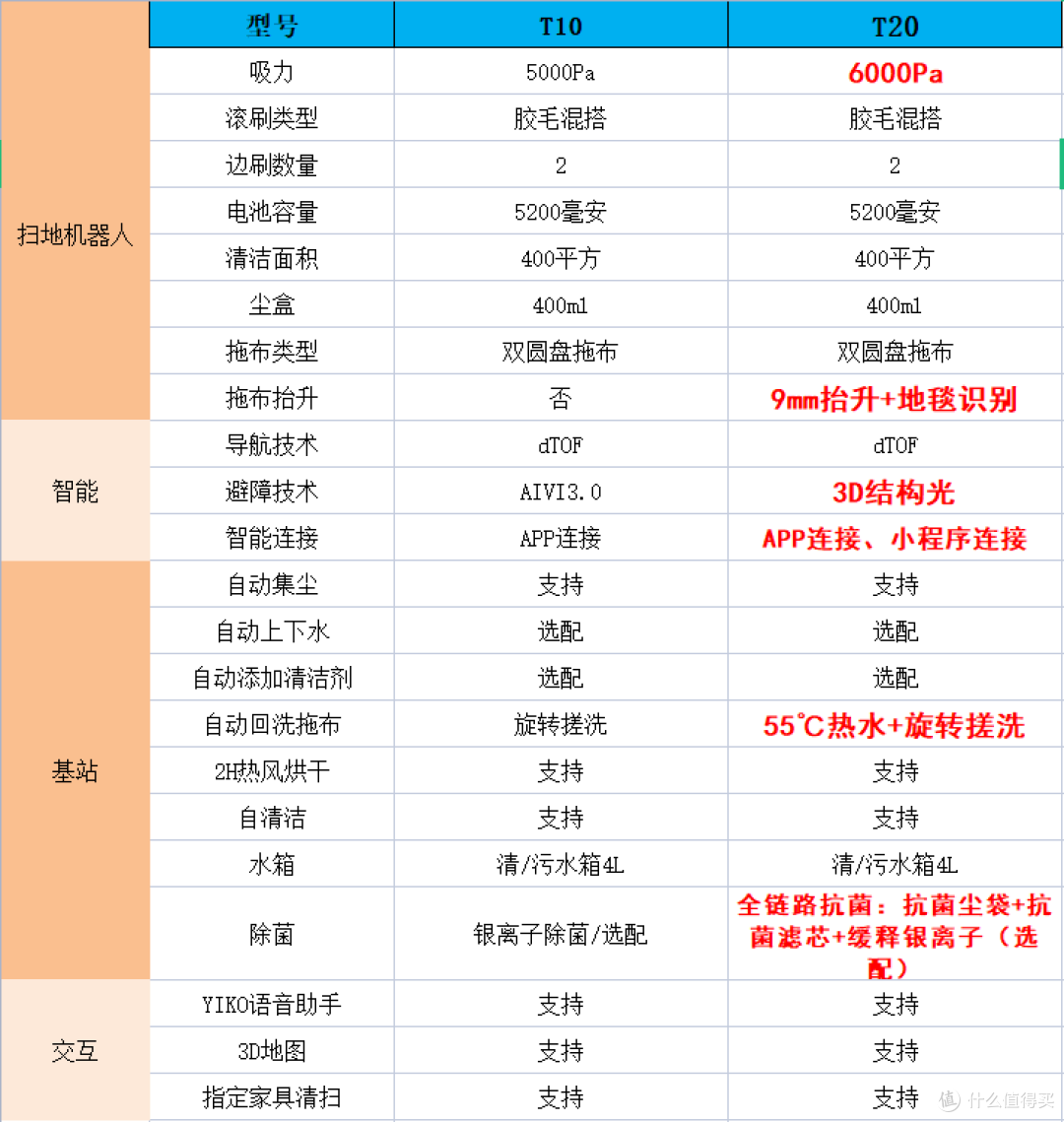 2023年科沃斯扫地机器人哪款好？附科沃斯新品T20真机测评