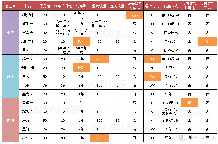 避坑指南——15款大流量手机卡横向比较