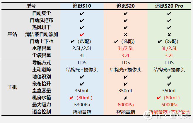 硬件对比