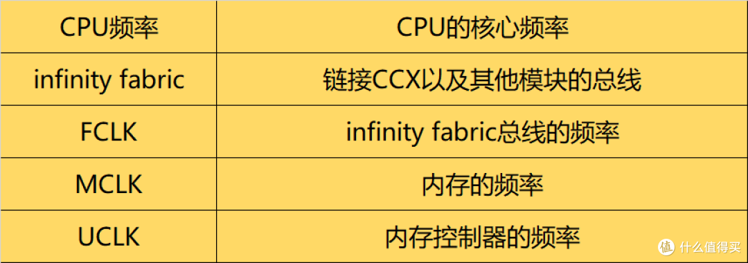 【小白向科普】近几年锐龙内存模式简单讲解