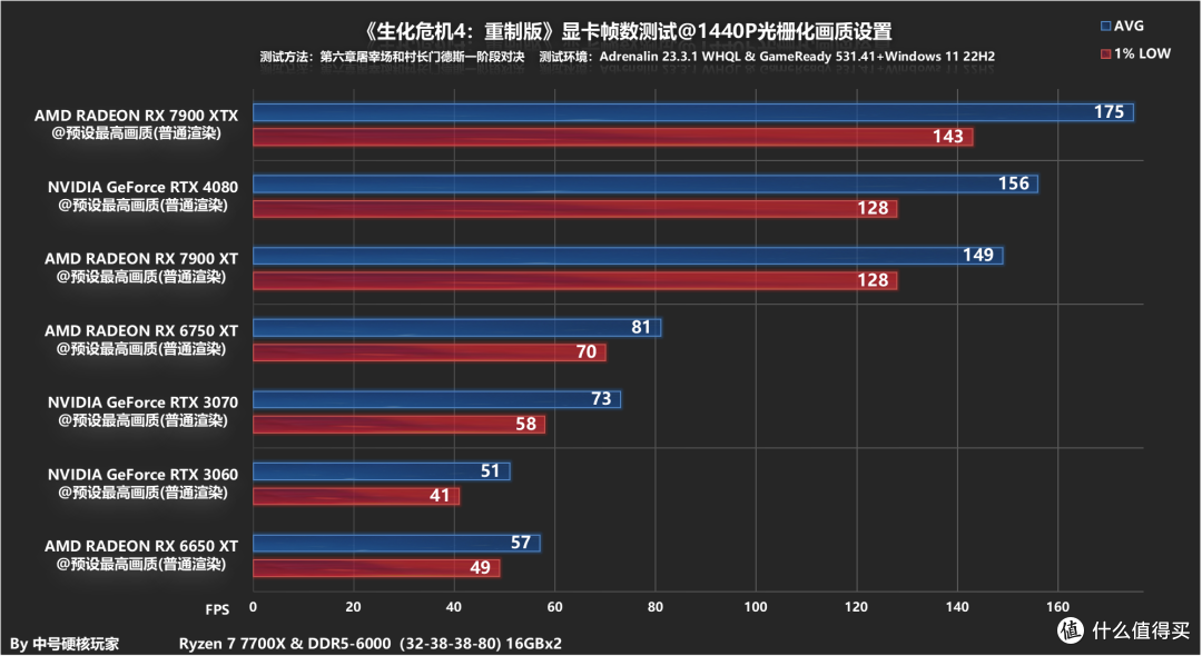 《生化危机4：重制版》游戏体验和硬件需求测试—九款显卡一起拯救碍事莉
