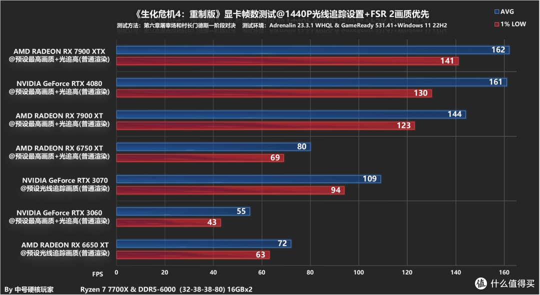 《生化危机4：重制版》游戏体验和硬件需求测试—九款显卡一起拯救碍事莉