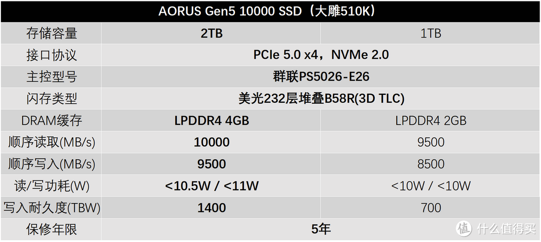 跨入PCIe 5.0时代:技嘉大雕510K 2TB固态硬盘评测