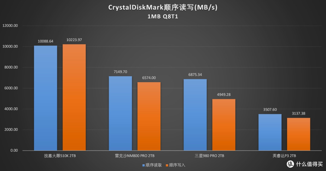 跨入PCIe 5.0时代:技嘉大雕510K 2TB固态硬盘评测