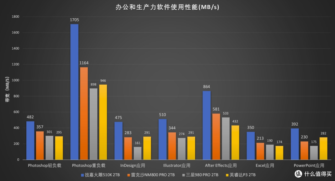 跨入PCIe 5.0时代:技嘉大雕510K 2TB固态硬盘评测