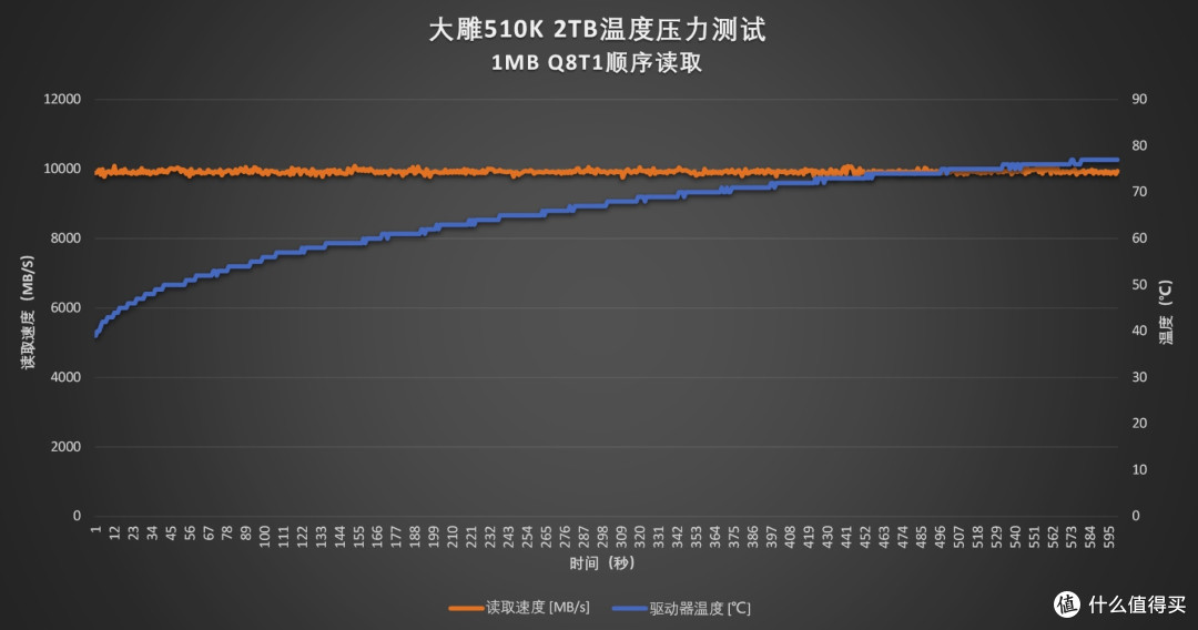 跨入PCIe 5.0时代:技嘉大雕510K 2TB固态硬盘评测