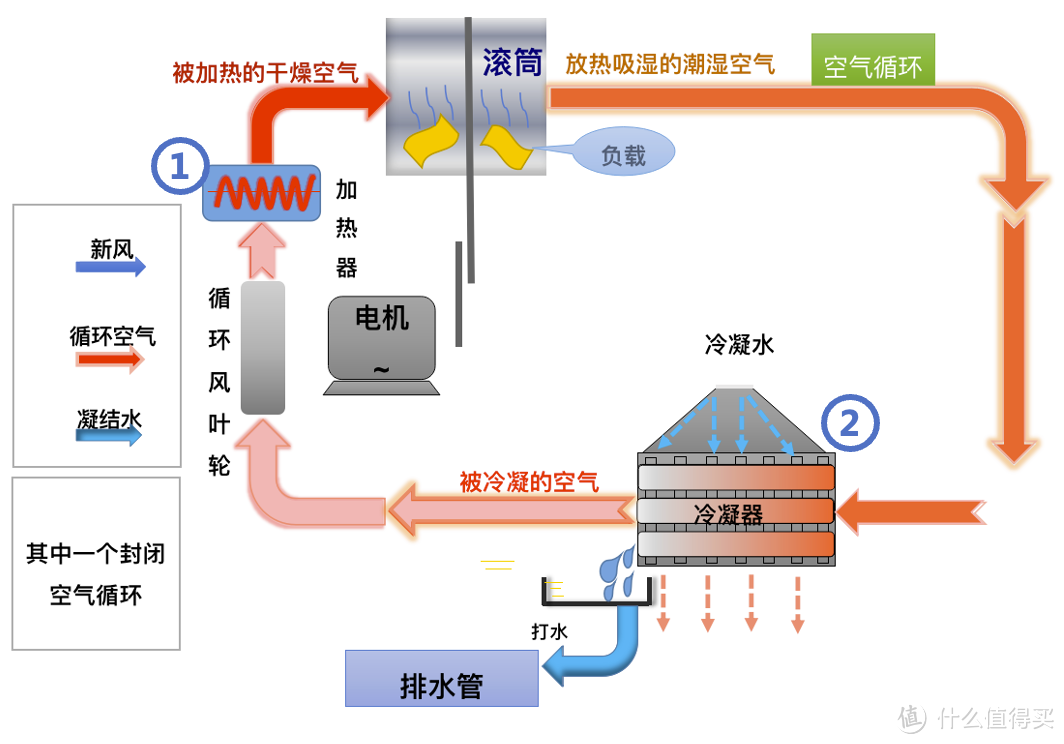 新烘干技术到底怎么样？石头分子筛洗烘一体机H1体验 