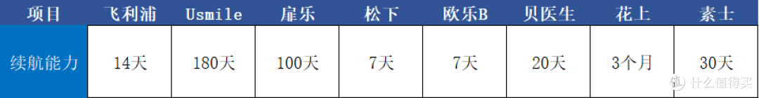 电动牙刷选购全攻略：八款电动牙刷对比，电动牙刷是智商税吗？Usmile/扉乐/素士/扉乐/罗曼的电动牙测评
