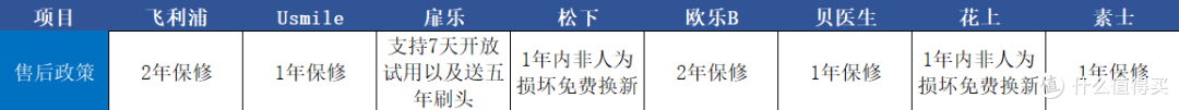 电动牙刷选购全攻略：八款电动牙刷对比，电动牙刷是智商税吗？Usmile/扉乐/素士/扉乐/罗曼的电动牙测评