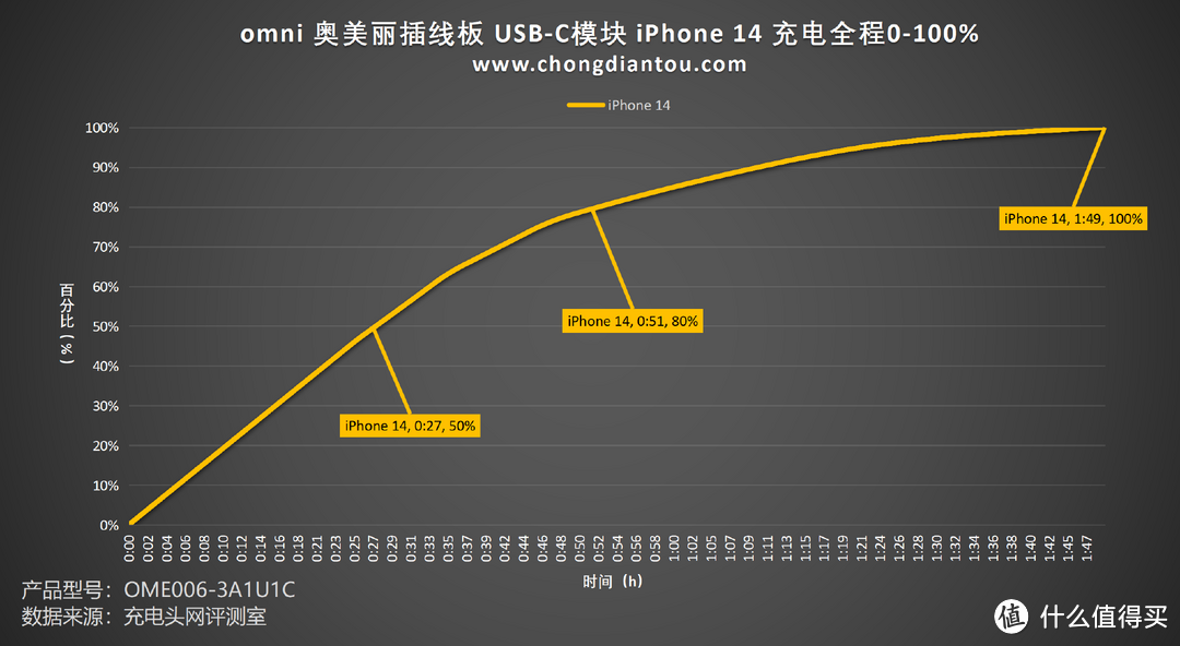 颠覆性设计，奥美丽18W快充插线板评测