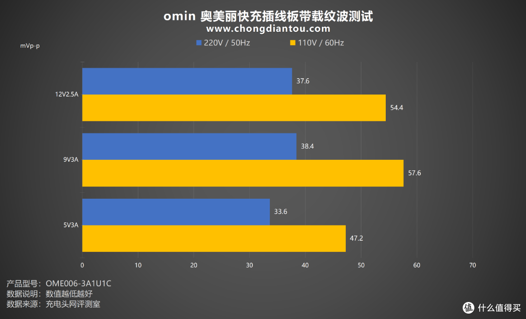 颠覆性设计,奥美丽18W快充插线板评测