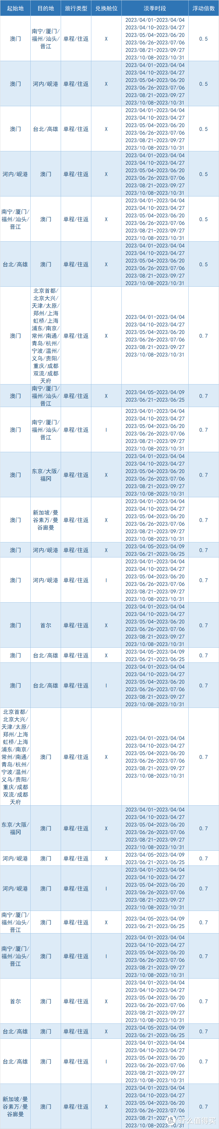 收藏！国航/深航新一期5折兑换