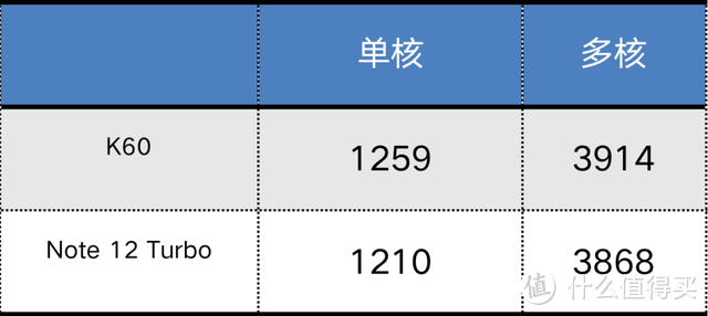 Redmi Note 12 Turbo测评：中端市场高度内卷下的“正名之作”