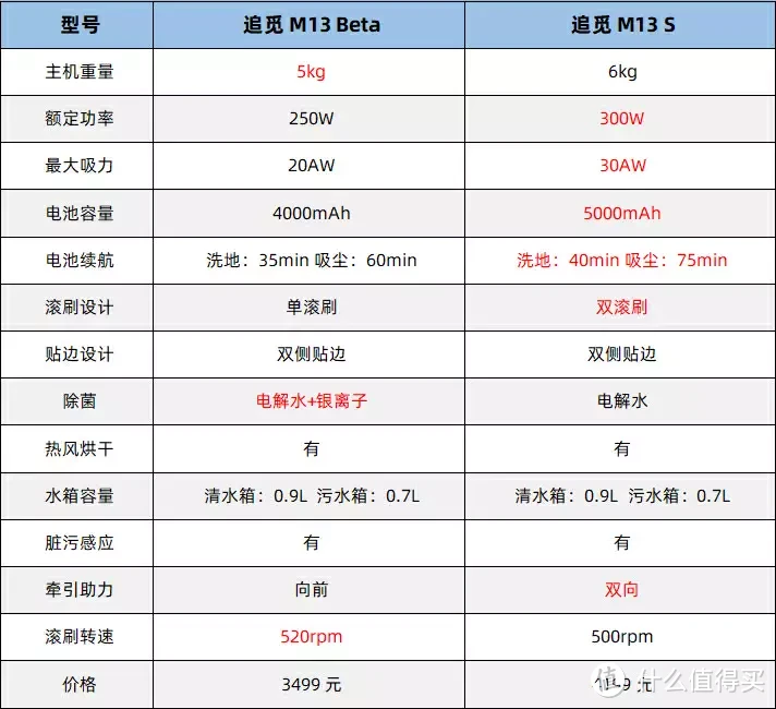 2023了还在纠结买洗地机还是吸尘器？！我选择了3K+即可入手的追觅小机皇M13 Beta