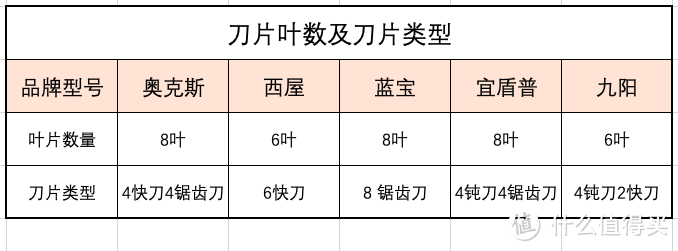 一文选对破壁机，5款主流破壁机横评——跟着老王选厨电，买对不买贵