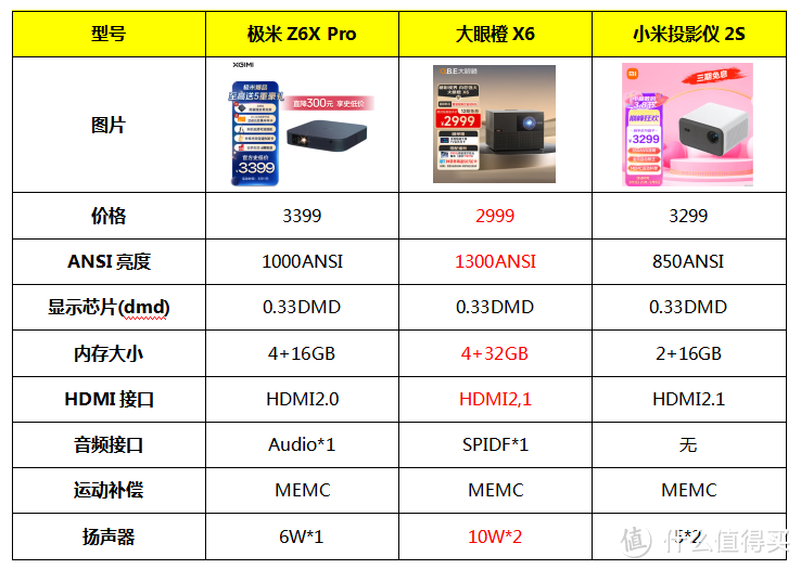 投影仪怎么选？极米Z6XPro、大眼橙X6、小米投影仪2S哪一款更好？