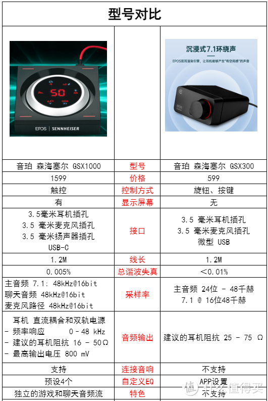 传承森海塞尔 专业游戏7.1外置声卡 ——EPOS GXS1000专业外置声卡