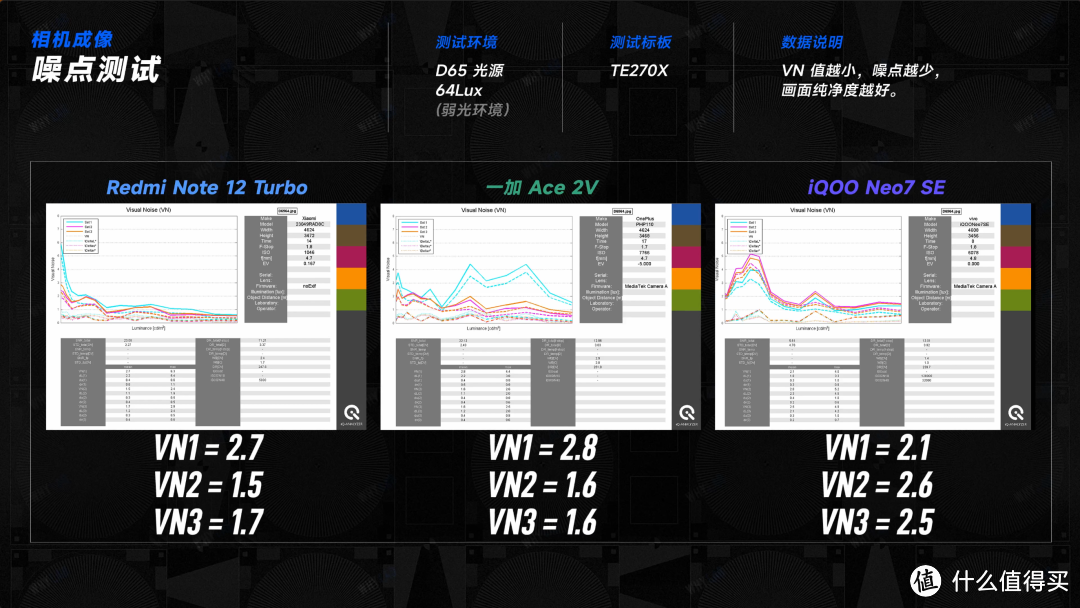 预算 2500 元，Redmi Note 12 Turbo、一加 Ace 2V、iQOO Neo7 SE 该选谁？