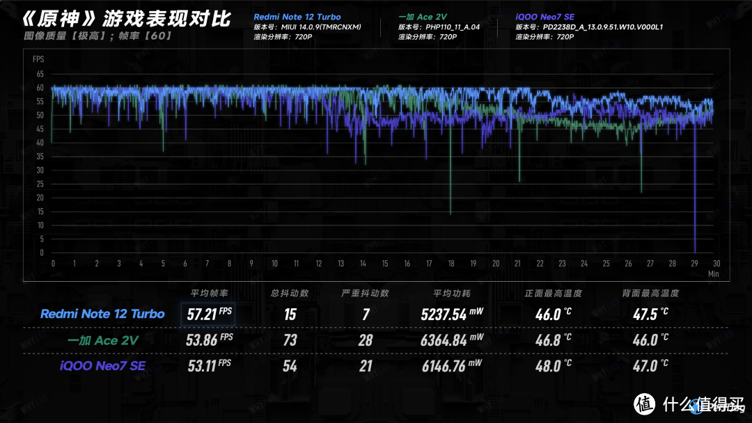 预算 2500 元，Redmi Note 12 Turbo、一加 Ace 2V、iQOO Neo7 SE 该选谁？