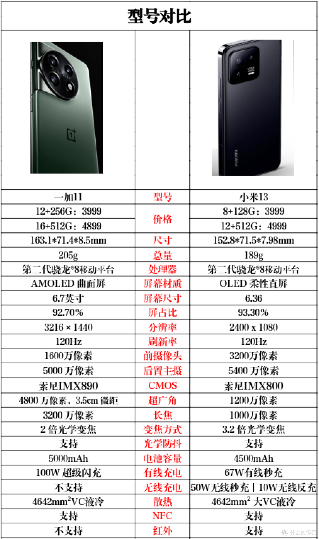 性价比旗舰机, 一加 11和小米13 怎么选?