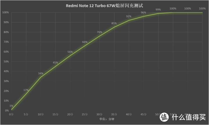 Redmi Note 12 Turbo评测 焊门不给对手留后路