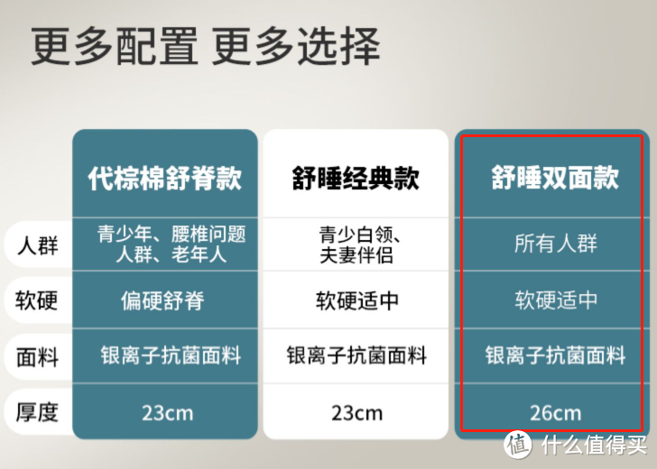 预算1K-8K进→各大品牌热销床垫到底选哪个？不交智商税，1篇全搞定