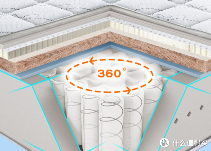 预算1K-8K进→各大品牌热销床垫到底选哪个？不交智商税，1篇全搞定