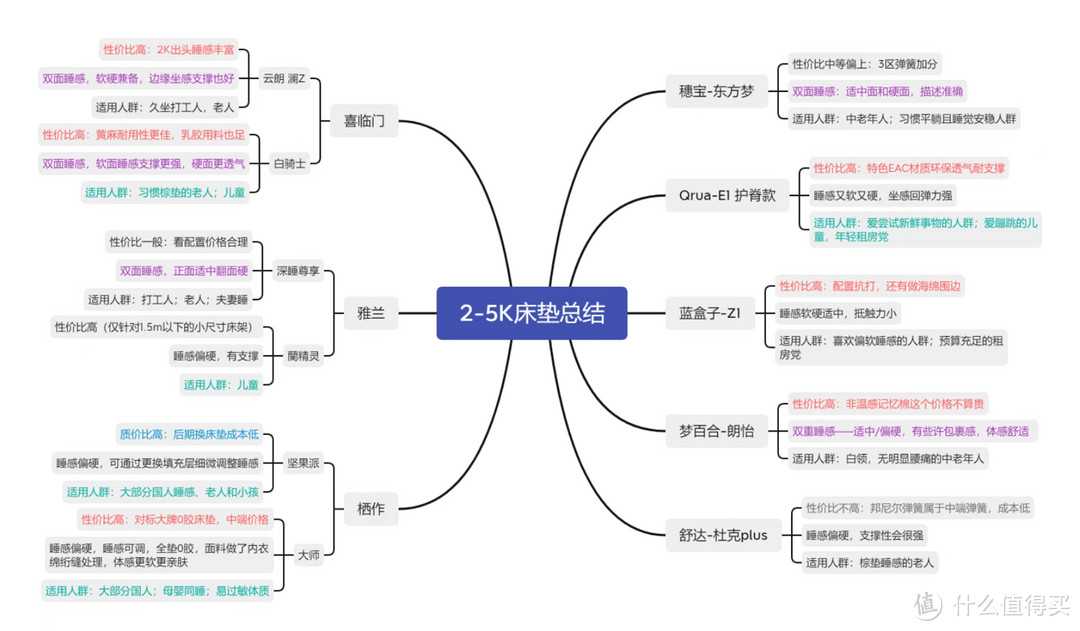 预算1K-8K进→各大品牌热销床垫到底选哪个？不交智商税，1篇全搞定