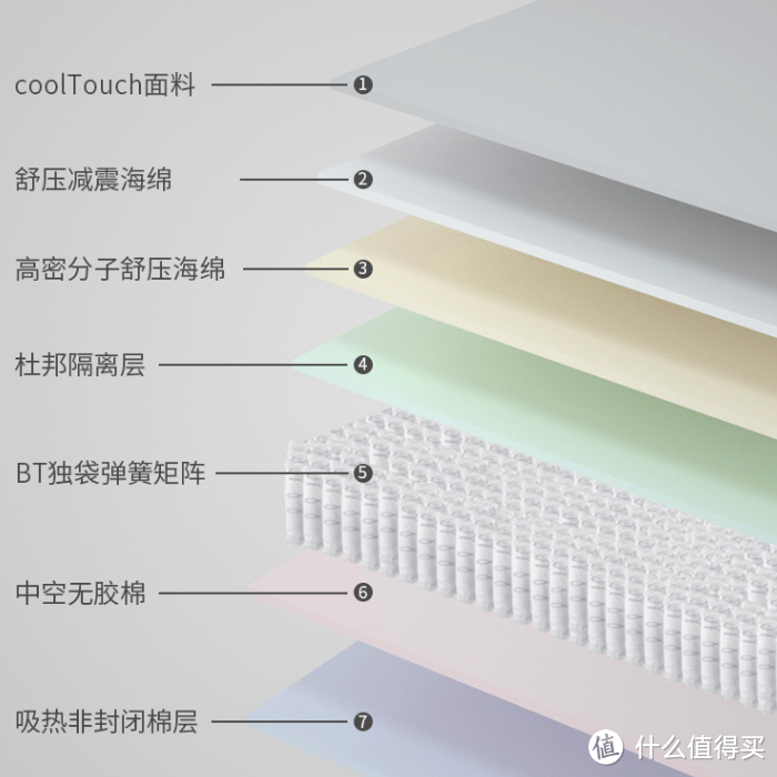 预算1K-8K进→各大品牌热销床垫到底选哪个？不交智商税，1篇全搞定